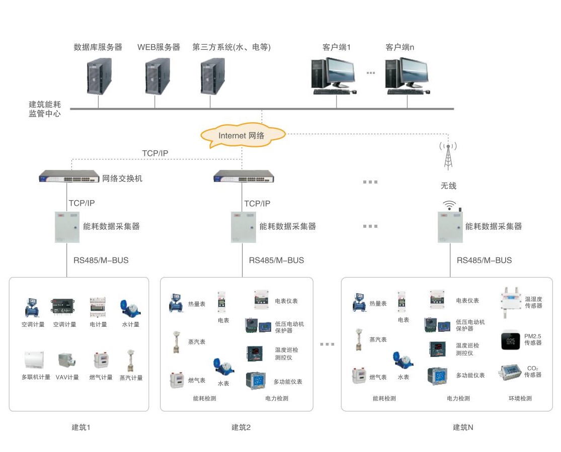 建筑能耗監(jiān)管系統(tǒng)架構(gòu).jpg
